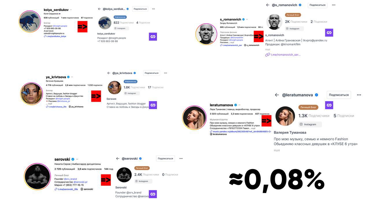 Коллаж из скриншотов профилей и статистики соцсетей с крупным текстом «≈0,08%», иллюстрация низкой сохранённой аудитории при переносе