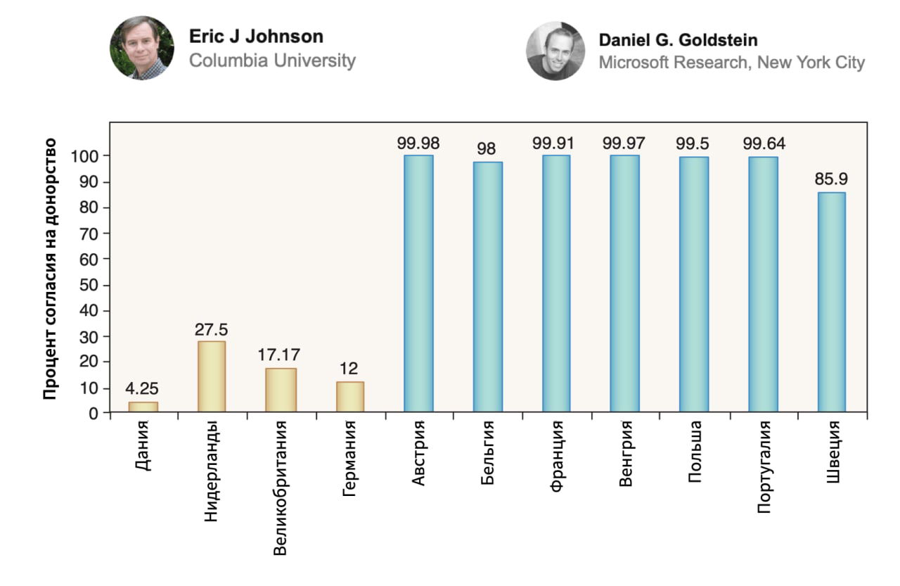 Влияние варианта по умолчанию на согласие доноров