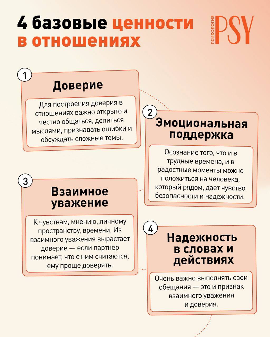 Инфографика «4 базовые ценности в отношениях», четыре блока: доверие, эмоциональная поддержка, взаимное уважение и надежность в словах и действиях