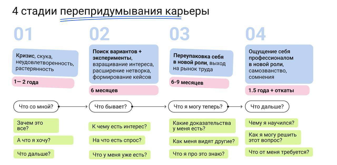 Инфографика: четыре стадии перепридумывания карьеры, блоки с названиями стадий, примерные сроки и ключевые вопросы для рефлексии.
