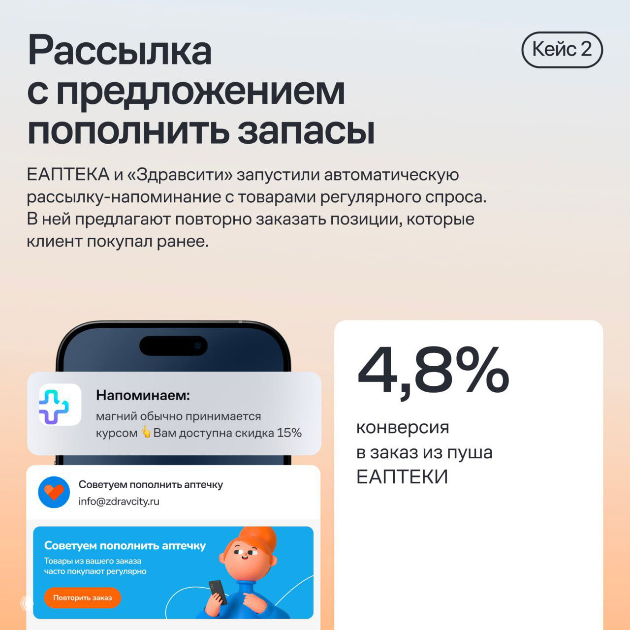 Слайд «Рассылка с предложением пополнить запасы» — пуш-уведомления и баннеры от ЕАПТЕКИ/Здравсити с конверсией 4,8% в заказ из пуша