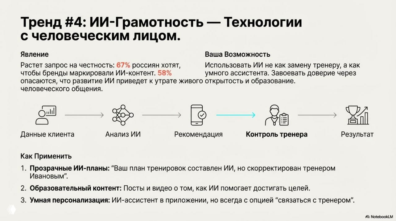 Слайд «ИИ‑Грамотность»: схема потоков данных, анализ ИИ, рекомендации и контроль тренера; текст о прозрачности ИИ и доверии через образование.