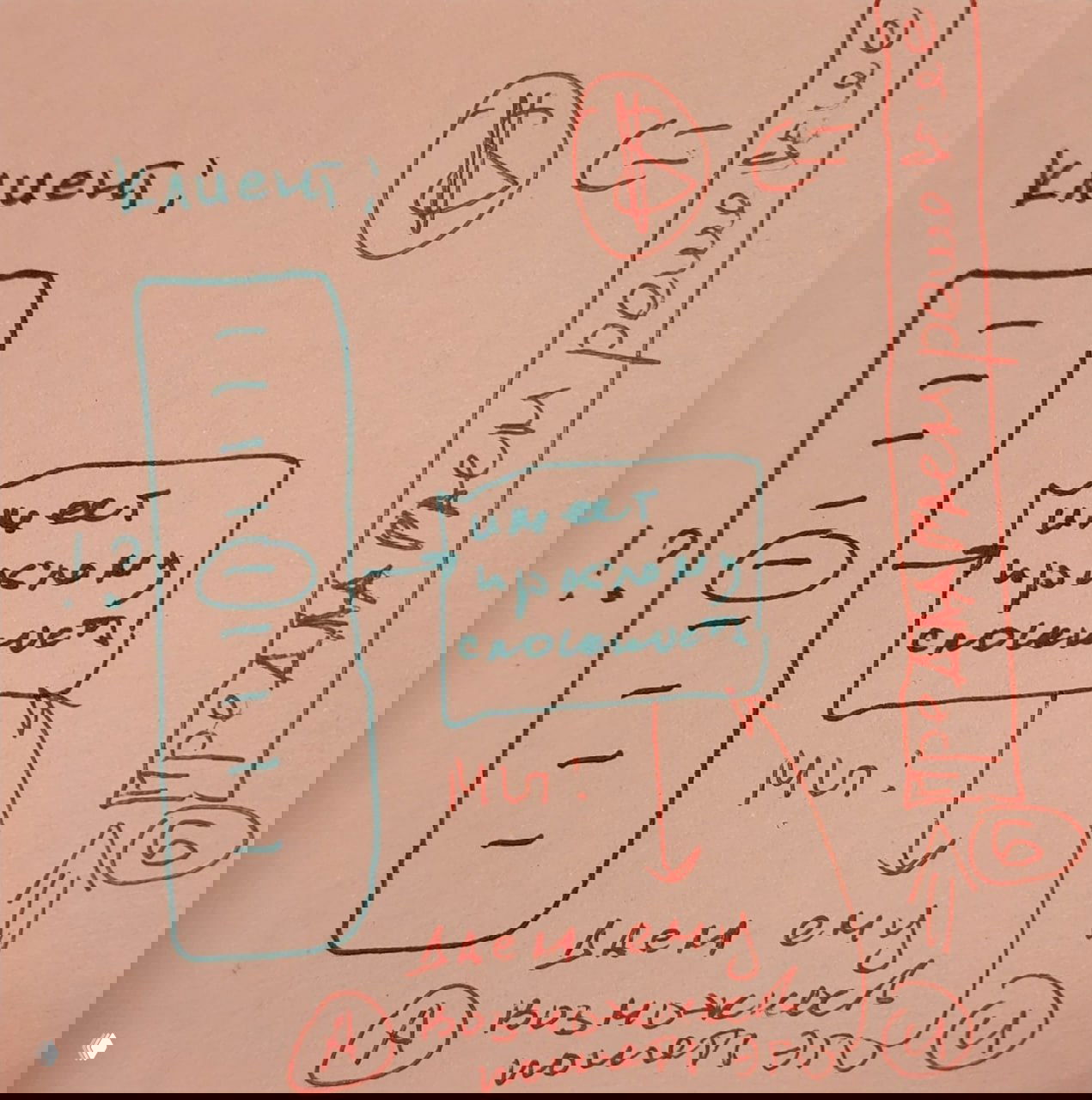 Фотография рукописной схемы на розовой бумаге: блоки и стрелки о пути клиента и заметки о продажах, видно маркеры и подписи.