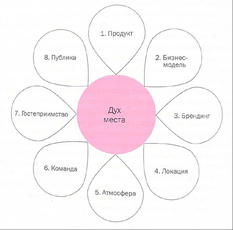 Сканированная схема с овалами и подписями на русском, розовым кругом в центре и диагональной пунктирной линией в композиции.