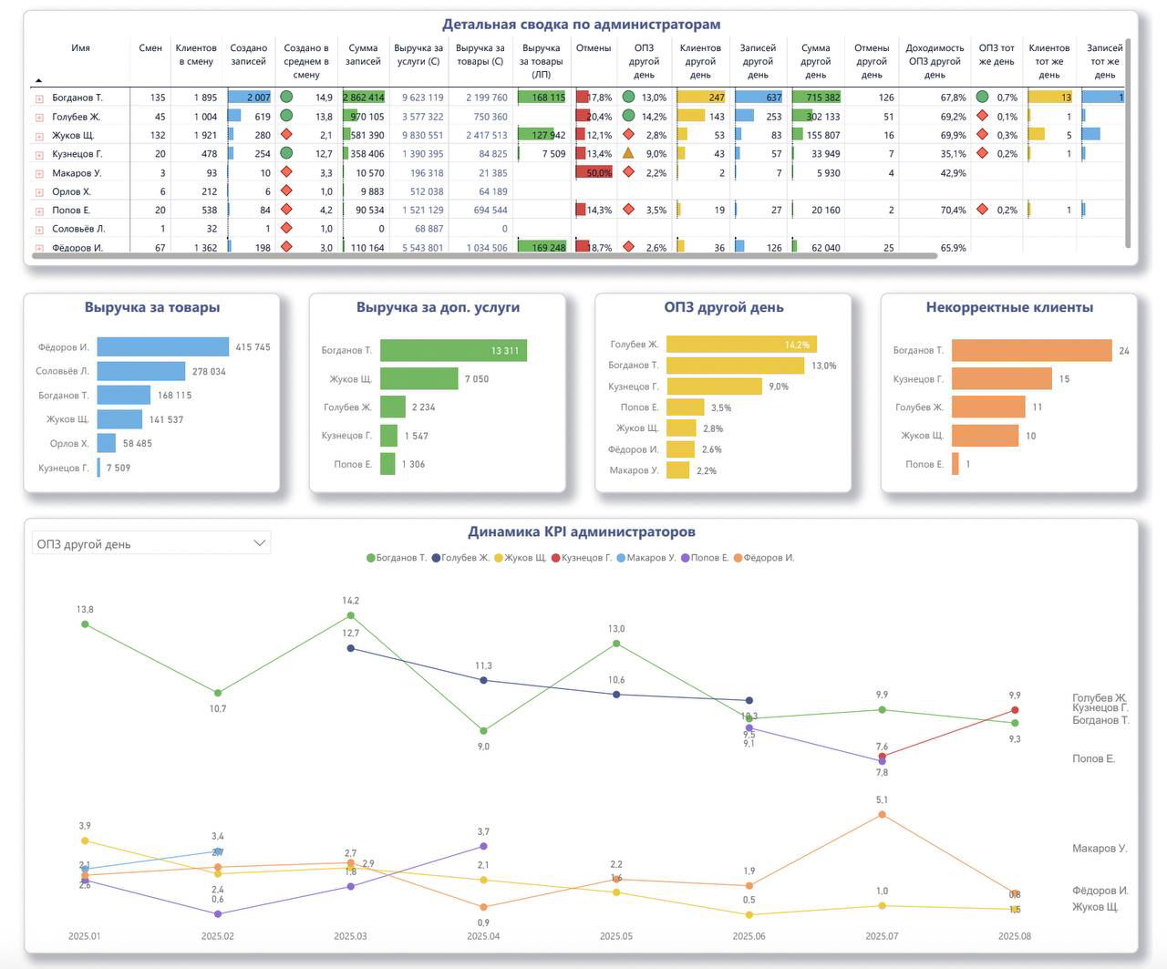 Дашборд KPI: сводная таблица по администраторам, диаграммы выручки по товарам и услугам, график динамики показателя ОПЗ и аналитические панели для управления продажами.