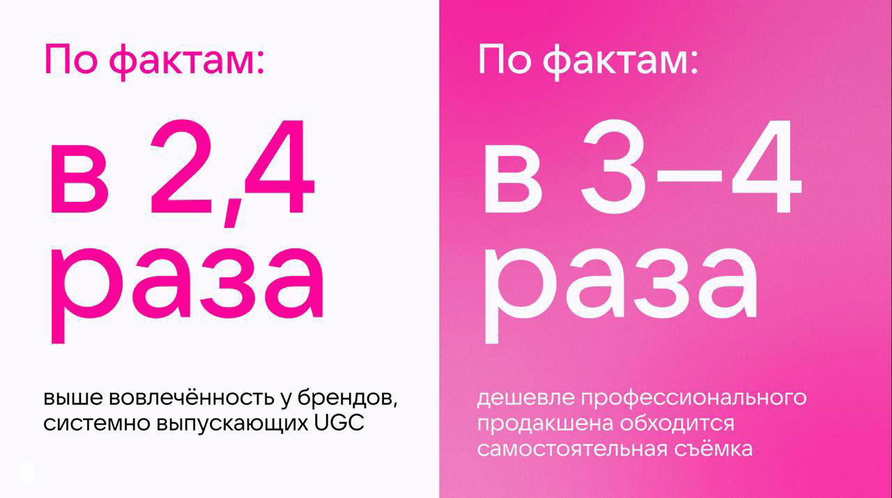 Инфографика с розовыми панелями: крупные надписи «в 2,4 раза» и «в 3–4 раза», подчёркивающие рост вовлечённости и преимущество UGC.