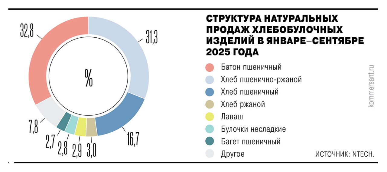 Рынок хлеба чувствует дефицит ржи