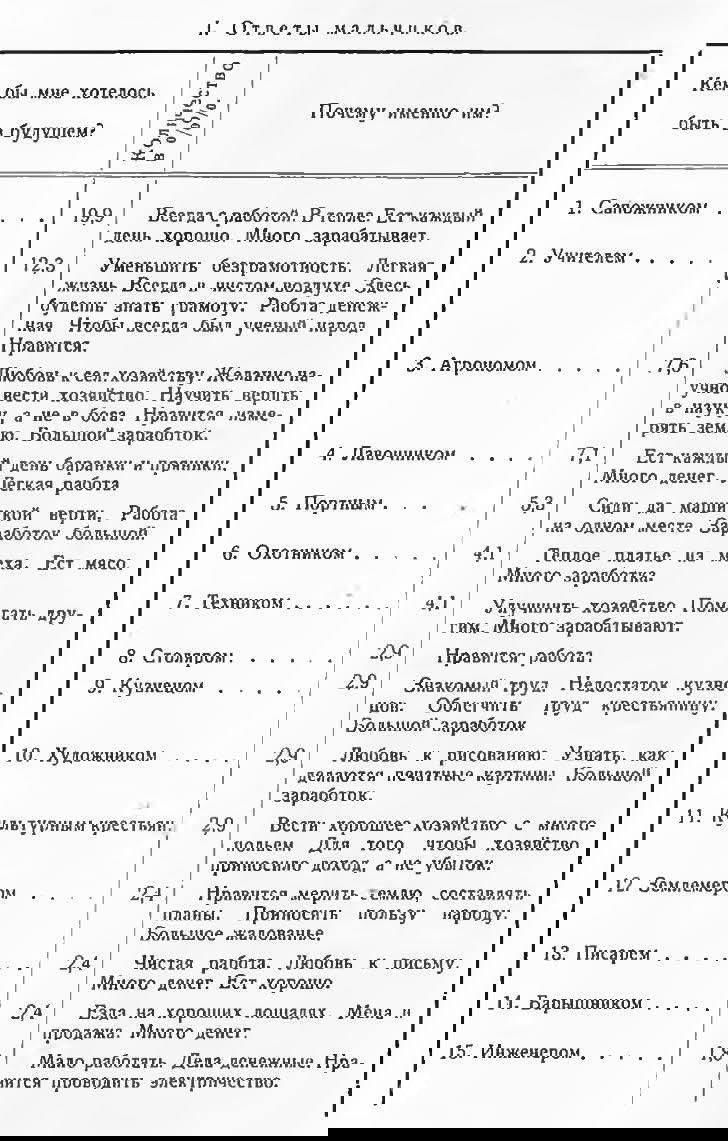 Скан страницы с таблицей ответов мальчиков: список профессий, проценты и пояснения — фрагмент архивного опроса советских детей.