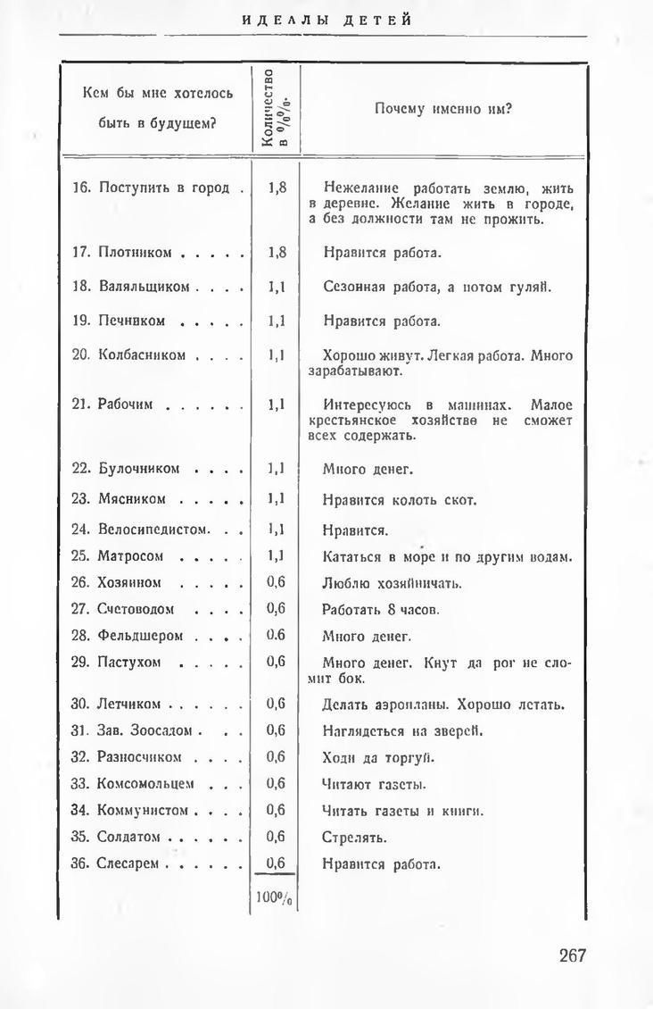 Скан страницы с заголовком «Идеалы детей»: продолжение таблицы с профессиями и комментариями детей о причинах выбора.