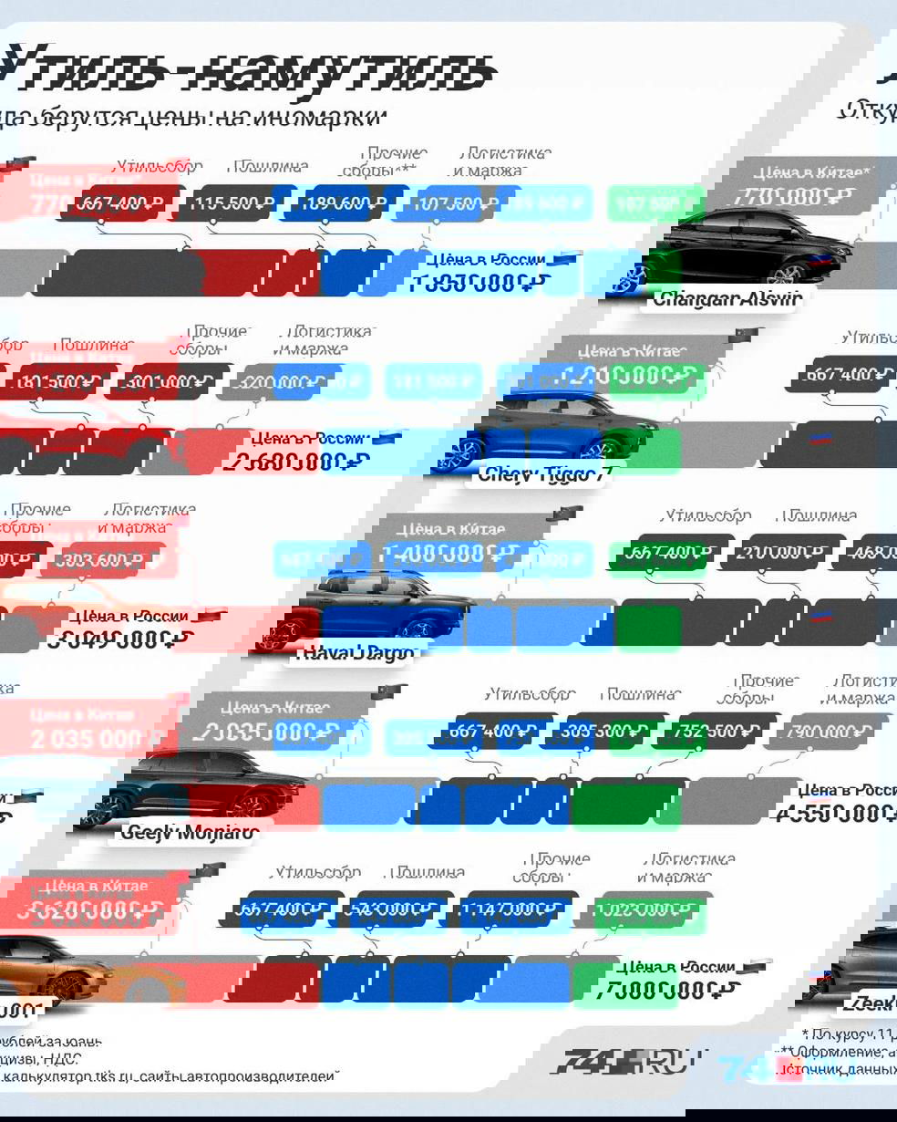 Инфографика: структура затрат (утильсбор, пошлина, прочие сборы, логистика) и итоговые цены на модели Haval, Geely и Zeekr в рублях.