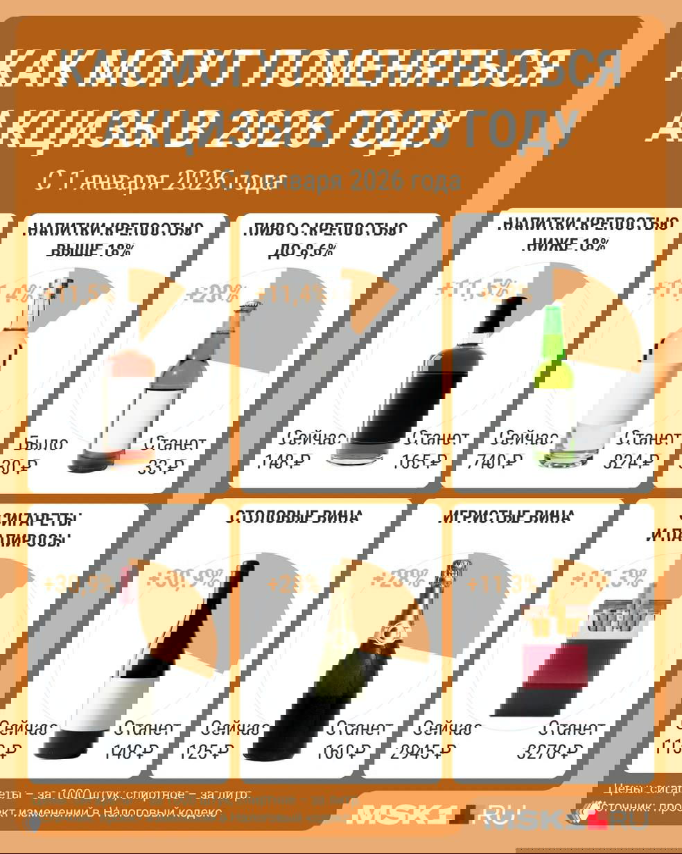 Инфографика с прогнозируемыми изменениями акцизов и примерными новыми минимальными ценами на водку, бренди, виски и вина с 1 января 2026 года.