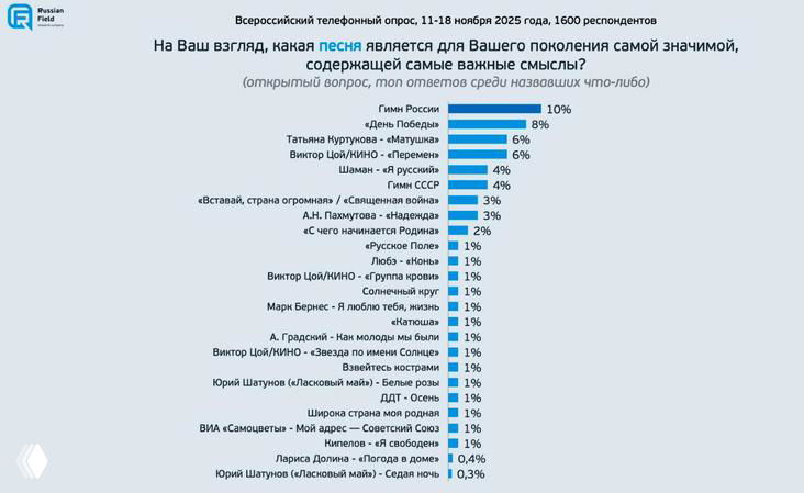 Диаграмма опроса: какие песни россияне считают важными — гимн России, «День Победы», «Перемен» и др.