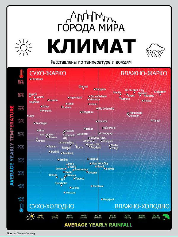 Инфографика: диаграмма, где главные столицы мира расположены по средней годовой температуре и уровню осадков; отмечены Москва и Рейкьявик.