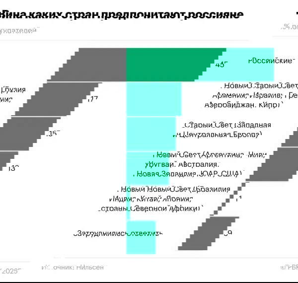 Столбчатая диаграмма: распределение ответов более 1000 респондентов РБК по странам‑производителям вина — 45% выбрали российские вина.