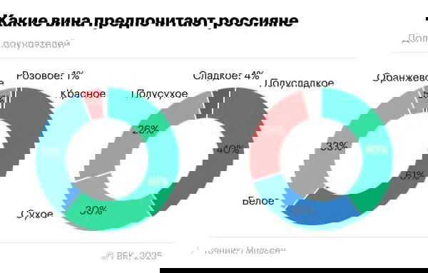 Круговые диаграммы: предпочтения по видам (61% красное, 33% белое) и по сладости (40% полусладкое, 30% сухое) среди россиян.