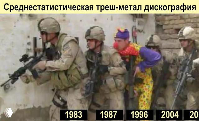 Коллаж с солдатами и клоуном поверх ряда временных меток — мем с подписью «среднестатистическая треш-метал дискография» для юмора про эволюцию.