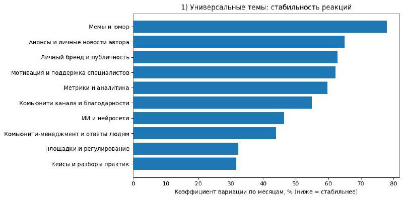 Диаграмма стабильности реакций по темам канала за 2024–2025 годы: горизонтальная гистограмма с подписями тем и шкалой вариации показателей.