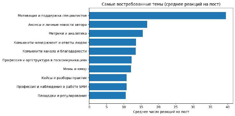 Гистограмма самых востребованных тем по среднему числу реакций на пост: столбы с подписями тем и числовой шкалой для сравнения.