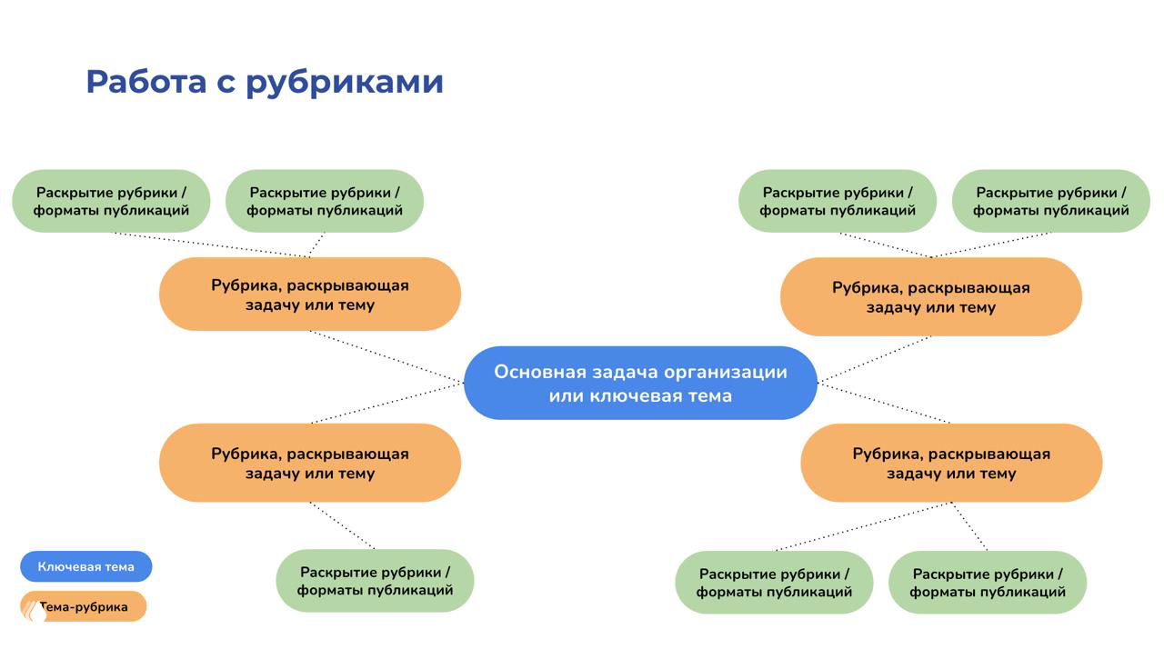 Слайд-схема «Работа с рубриками»: центральная задача в центре и связанные рубрики с цветными блоками и подписями, поясняющая структуру контента