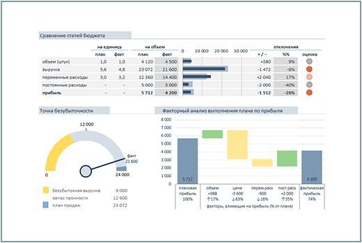 Скриншот финансовой модели: таблицы ключевых показателей, столбчатые и водопадные графики, индикатор точки безубыточности и маржинальности.