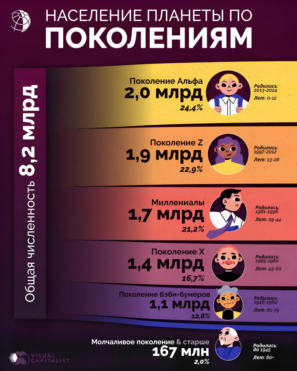 Инфографика: полосы с подписями поколений (Альфа, Z, миллениалы, X, беби‑бумеры); показаны миллиарды и доли в процентах.