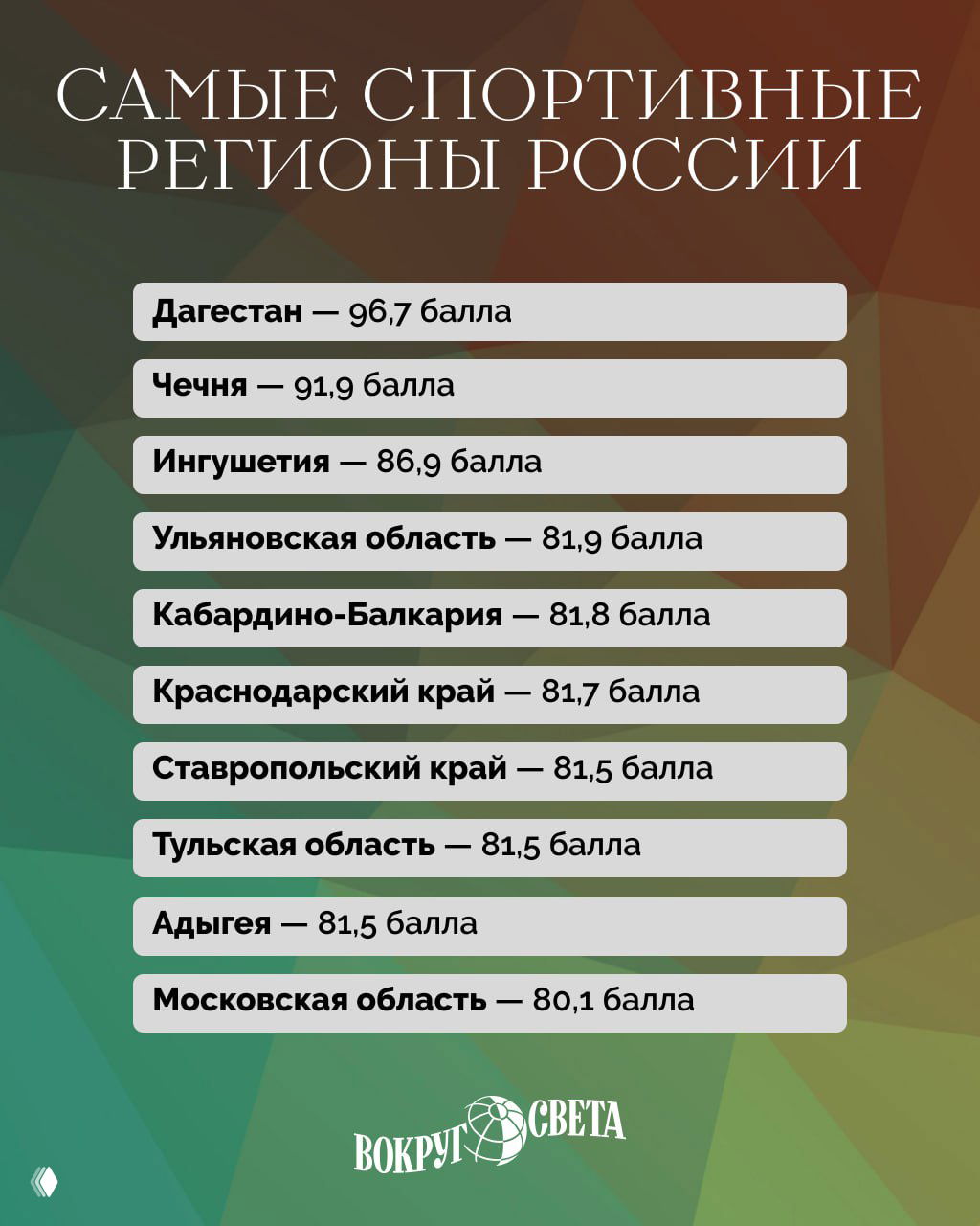 Инфографика: список самых спортивных регионов России с баллами (Дагестан, Чечня, Ингушетия, Ульяновская и др.), зелёная цветовая схема.