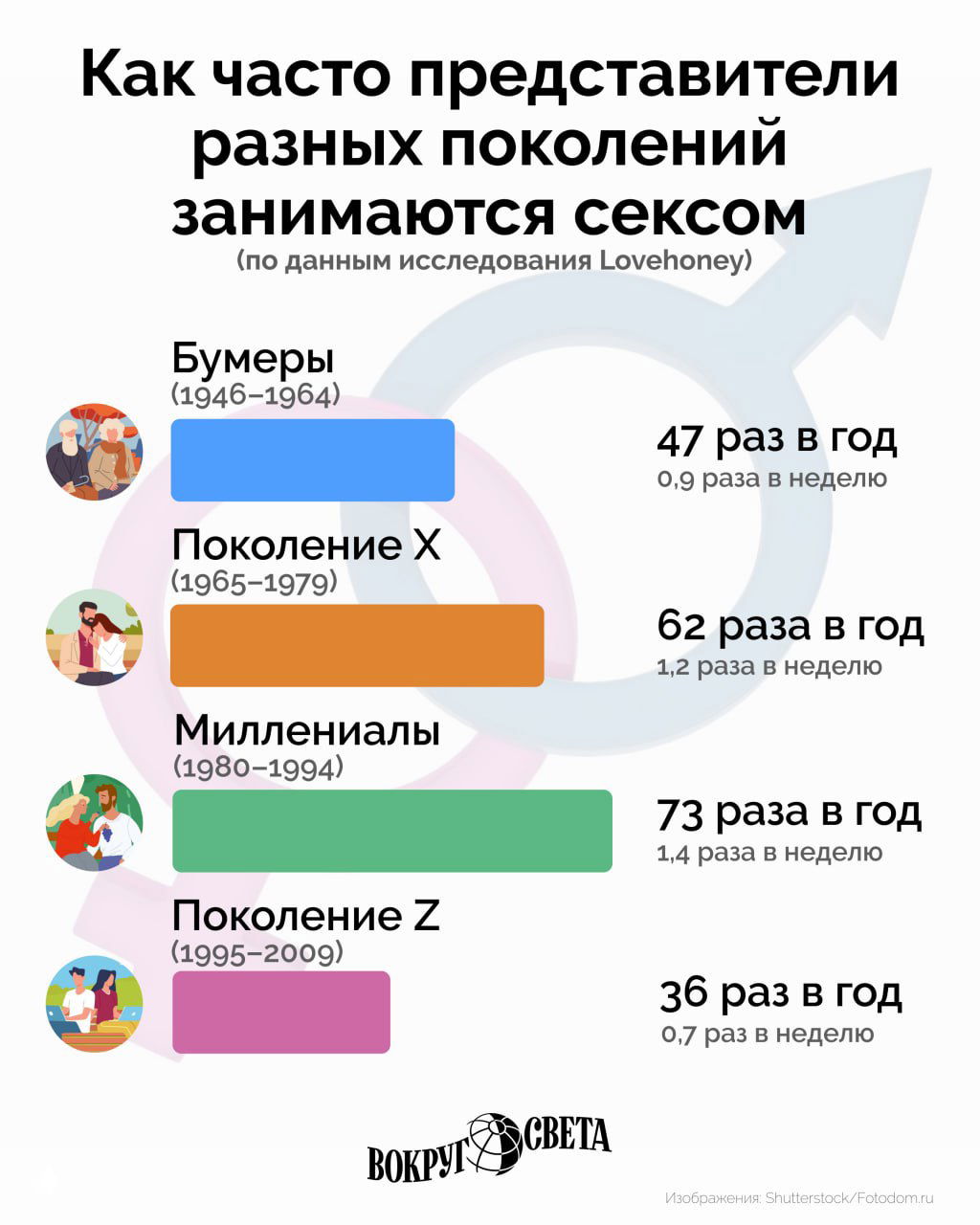 Инфографика: диаграмма частоты сексуальной активности бумеров, поколения X, миллениалов и зумеров (по данным исследования Lovehoney)