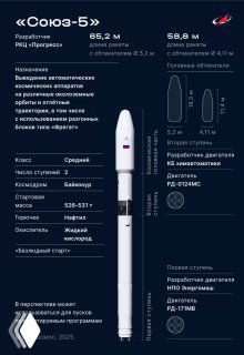 Инфографика ракеты‑носителя «Союз‑5»: схема с техническими параметрами, обозначением ступеней, габаритов и типов орбит.