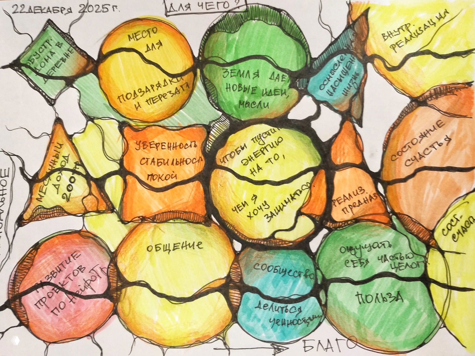 Карта целей и ресурсов, выполненная в стиле нейрографики: разноцветные круги с подписями, структурированные зоны и соединяющие линии маркером.