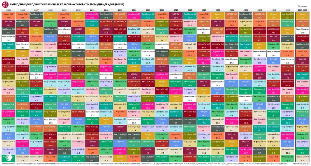 Куда реально выгодно было вкладываться последние 20 лет