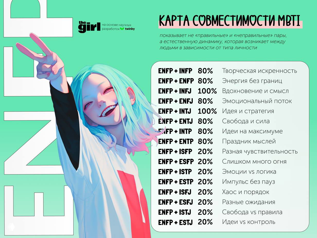 Иллюстрация: веселая персона с бирюзовыми волосами и поднятой рукой, справа таблица MBTI с процентами совместимости и описаниями.