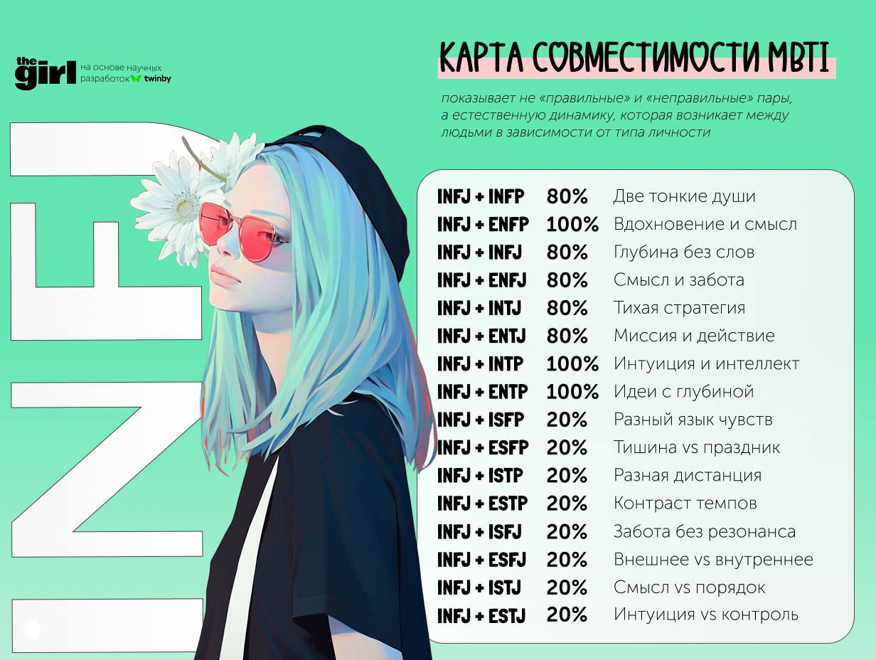 Иллюстрация с девушкой в солнечных очках и блоком таблицы «Карта совместимости MBTI» — раздел INFJ/INFP и их описания.