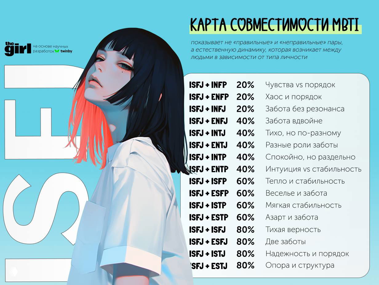 Иллюстрация карточки совместимости MBTI для типа ISFJ: девушка с тёмными волосами и таблица совместимости на светло-голубом фоне, графическая карточка.