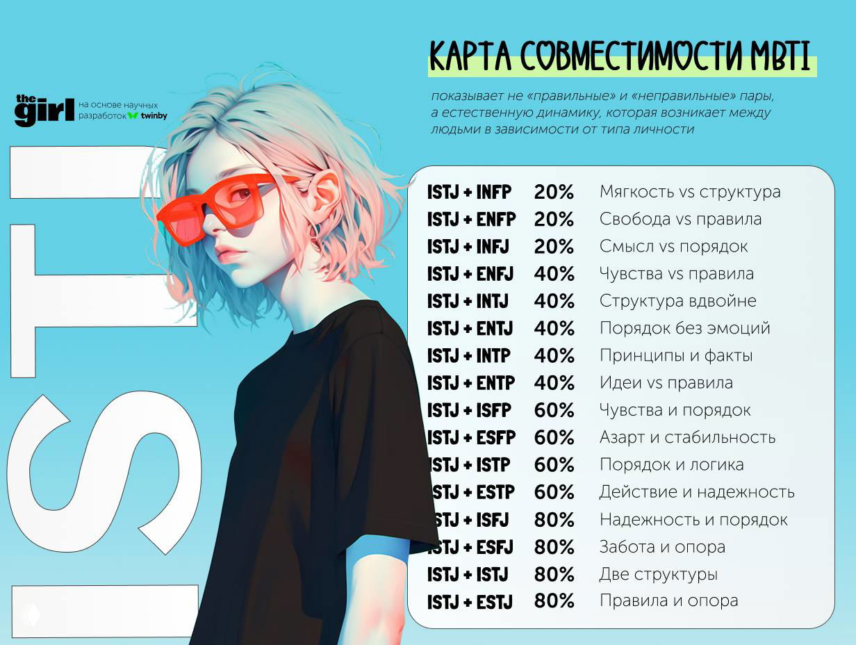 Портрет в очках на голубом фоне и таблица MBTI: блок ISTJ с перечислением пар и краткими комментариями к совместимости.