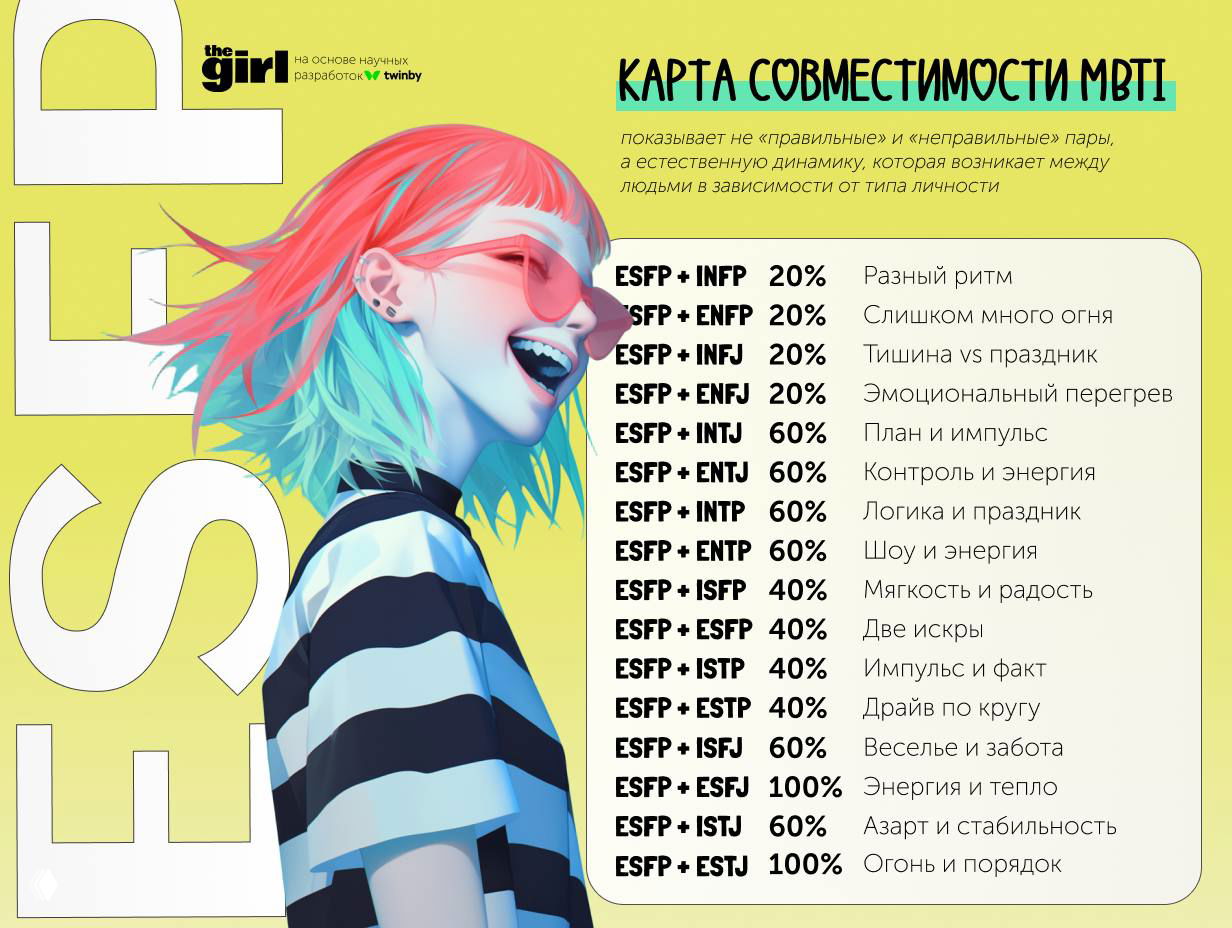 Иллюстрация: радостная девушка с разноцветной причёской и большая таблица совместимости MBTI с процентами и короткими пояснениями.