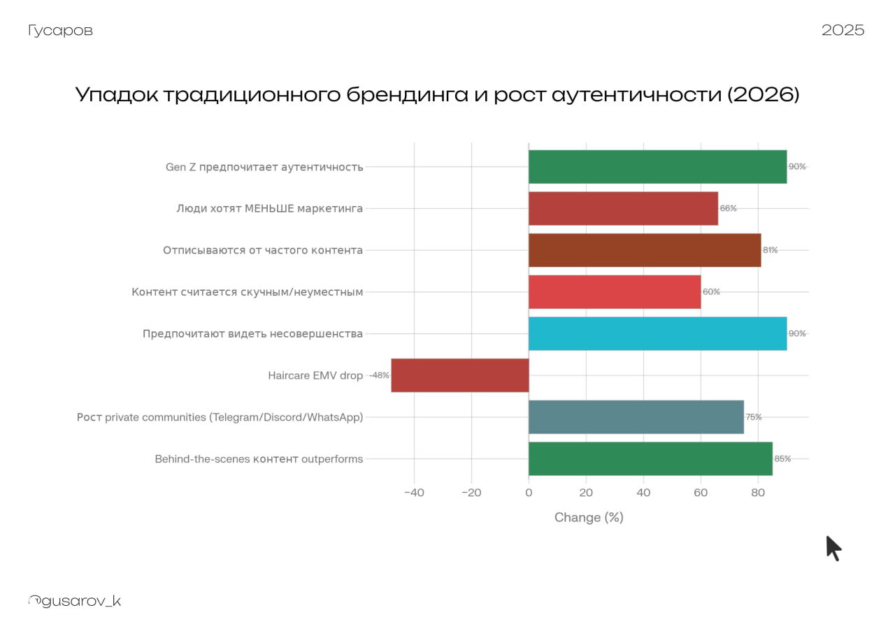 Горизонтальная гистограмма: изменение важности факторов бренда в процентах — аутентичность, отписки от частого контента, рост private communities.
