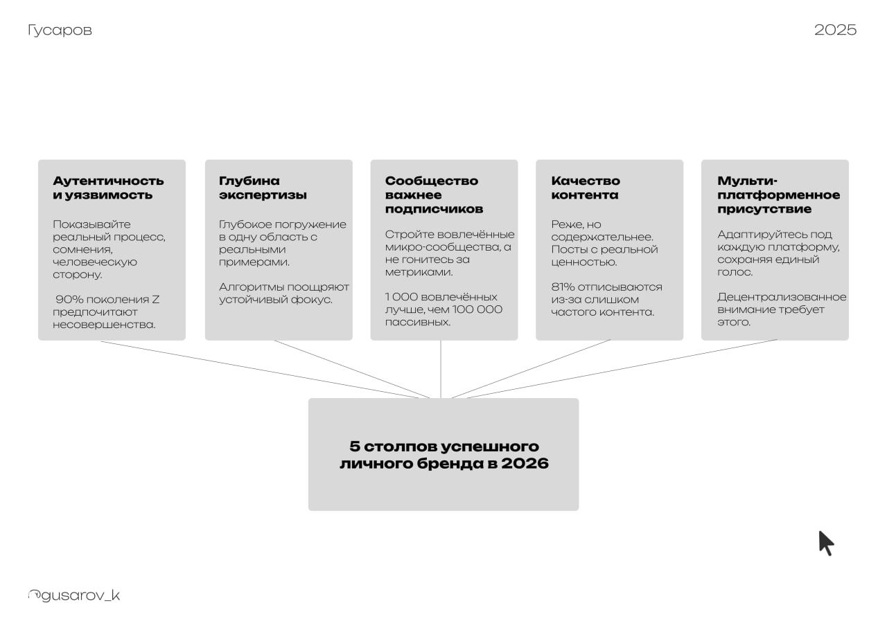 Схема: пять столпов успешного личного бренда в 2026 — аутентичность, глубина экспертизы, сообщество, качество контента, мульти‑присутствие.