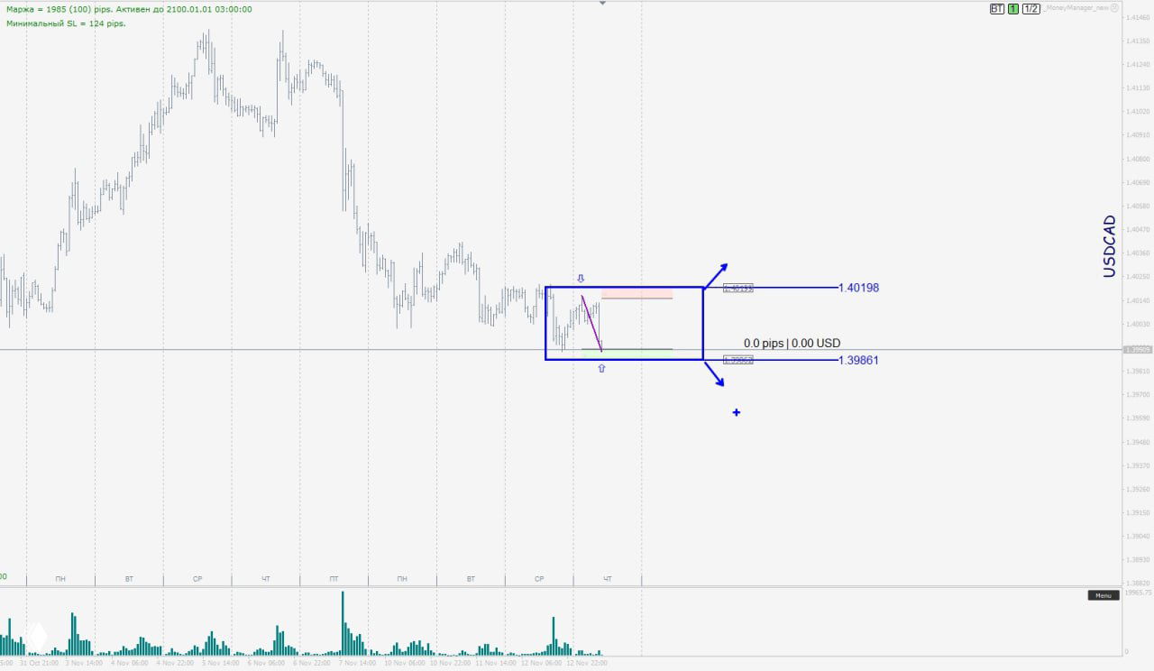 График USD/CAD с выделенным прямоугольным диапазоном и пометками уровней 1.39861 (поддержка) и 1.40198 (сопротивление).
