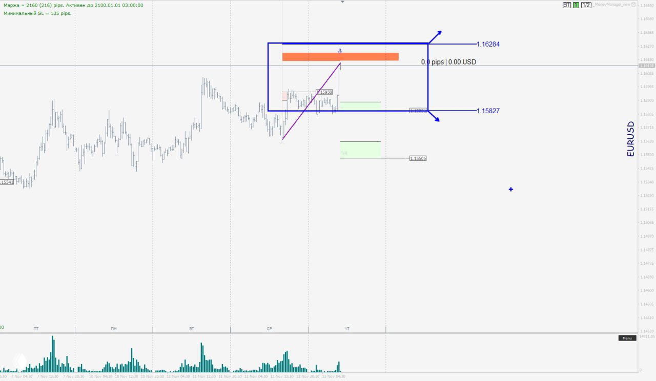 График EUR/USD с отмеченным прямоугольным диапазоном, уровнями сопротивления 1.16284 и поддержки 1.15827, объёмами и пометками на таймфрейме.