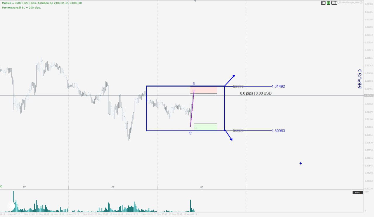 График GBP/USD с прямоугольным диапазоном и пометками сопротивления 1.31492 и поддержки 1.30963, видимая структура цены и объёмы.