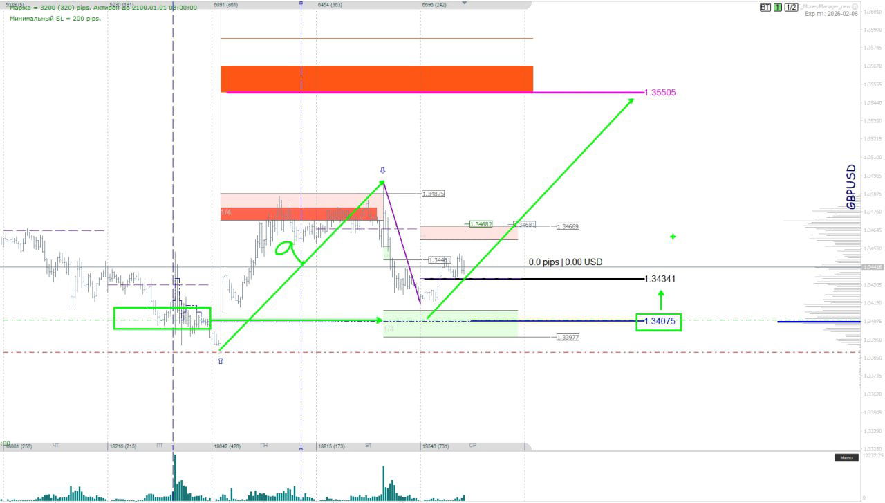 График GBP/USD с указанием уровня 1.34075 для лимитного входа, зон объёма и целевой области на уровне 1.35505, обозначены стрелки движения цены.
