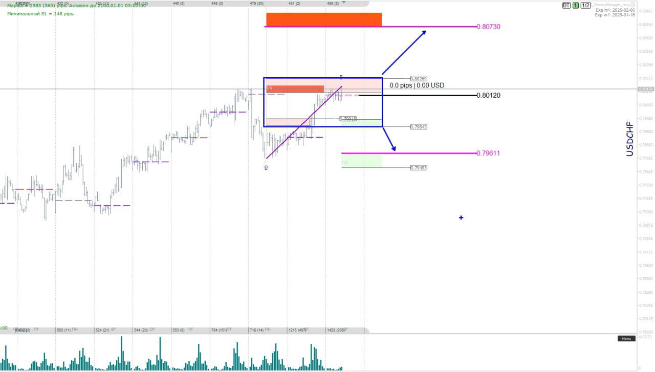 Чарт USD/CHF в диапазоне между сопротивлением и поддержкой с разметкой возможных целей при пробое и уровнем баланса на 0.8120.