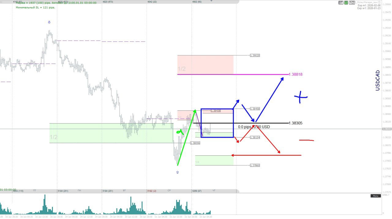 График USDCAD с обозначенными зонами поддержки и сопротивления, сценарии пробоя и ретеста рядом с уровнями 1.37922 и 1.385.