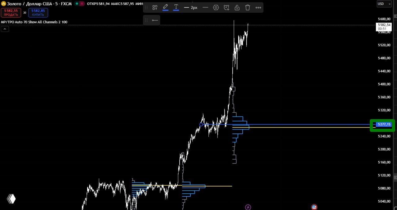График цены золота (XAU/USD) на чёрном фоне с резким ростом и выделенным уровнем 5277 долларов за тройскую унцию, виден профиль объёма и шкала цен.