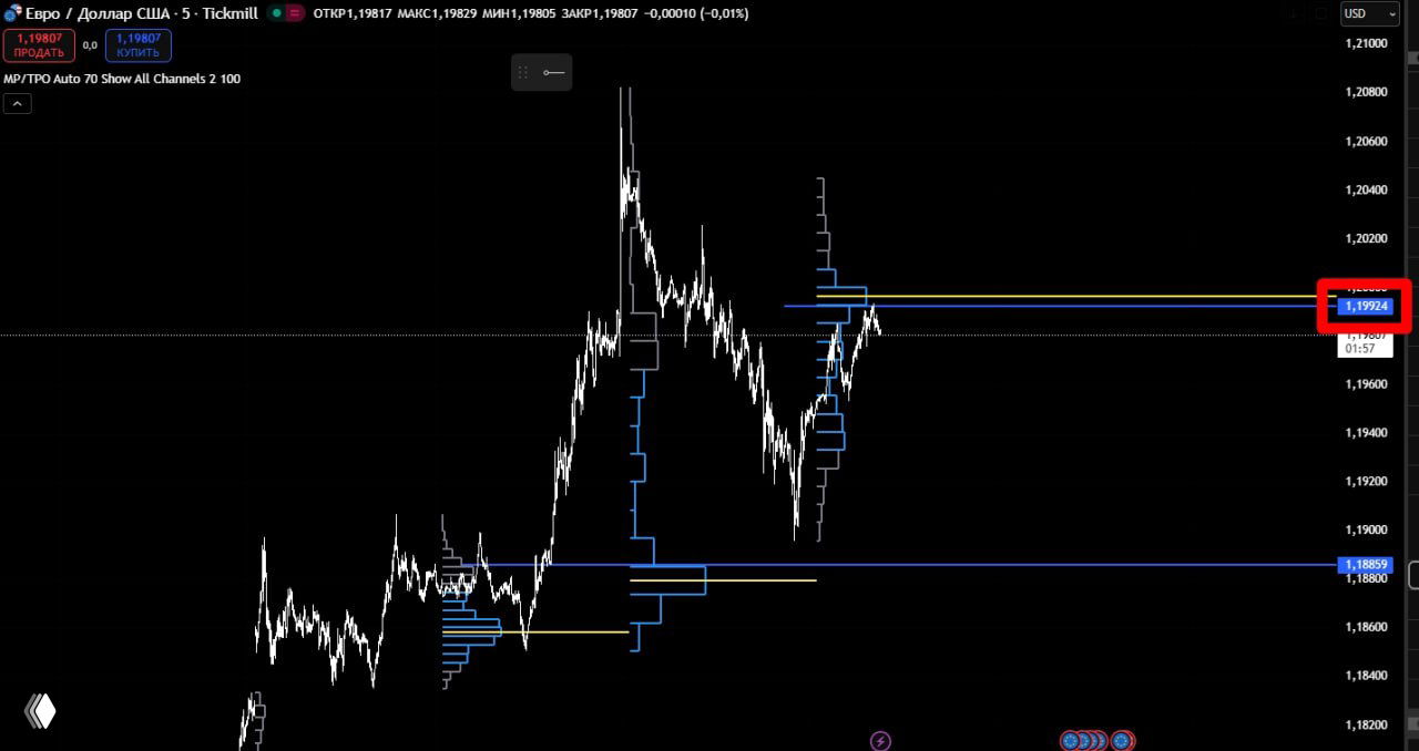 График EUR/USD с уровнем сопротивления 1.09924, тёмный фон, профиль объёма и ценовые метки; видны недавние развороты и коррекция.