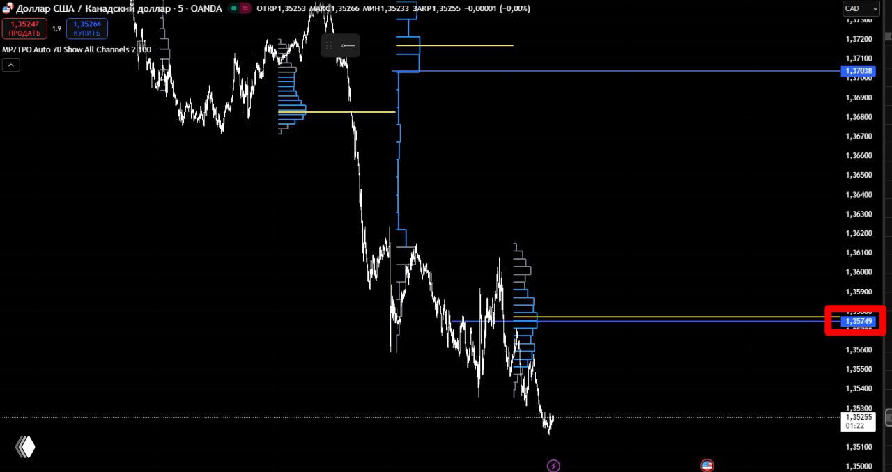 График USD/CAD с нисходящей динамикой и выделенным уровнем 1.35750, профиль объёма и шкала цен на тёмном фоне, показана зона продавца.