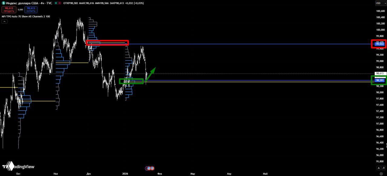 Индекс доллара: коррекция или начало тренда?