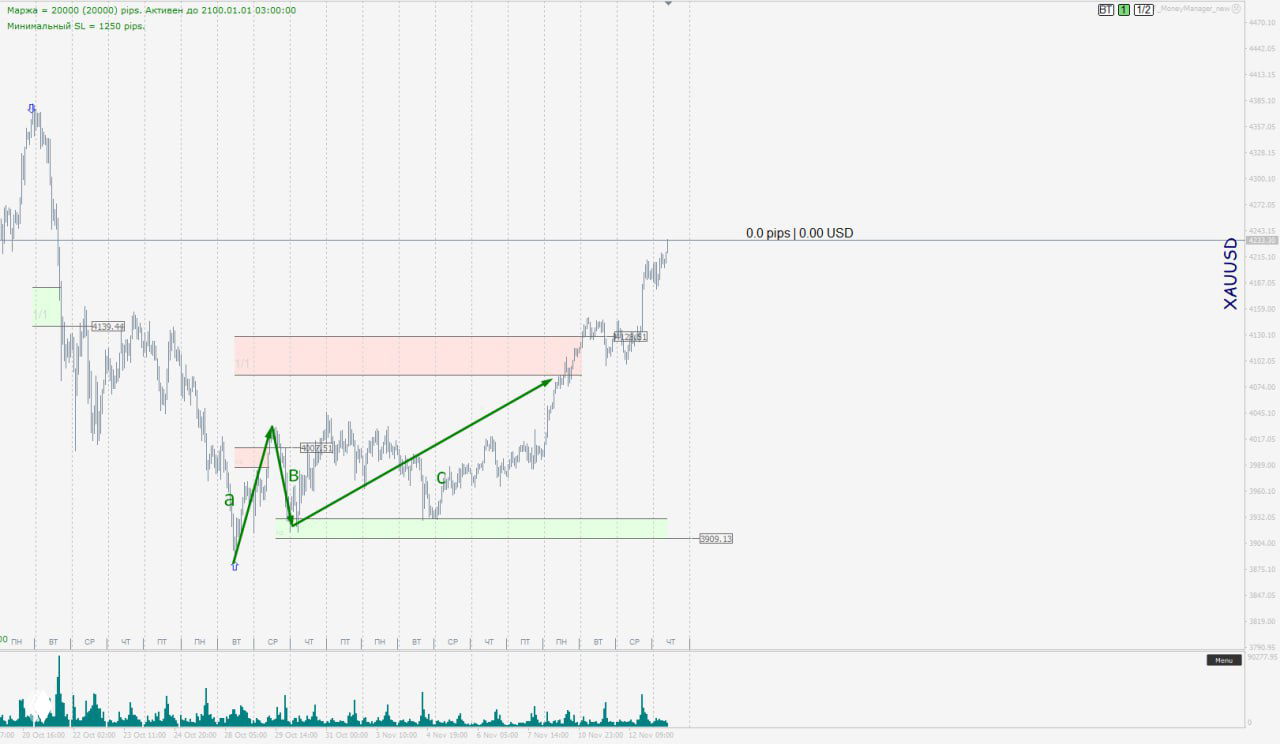 График XAUUSD с выделенными маржинальными зонами, зелёными стрелками роста, уровнем 1/2, объёмами внизу и зоной пробоя.