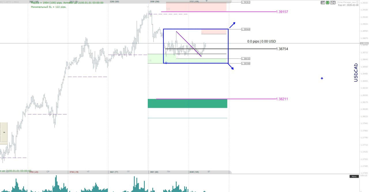 Чарт USD/CAD с обозначенным торговым диапазоном, уровнями поддержки и сопротивления и потенциальными целями 1.39157 и 1.38211