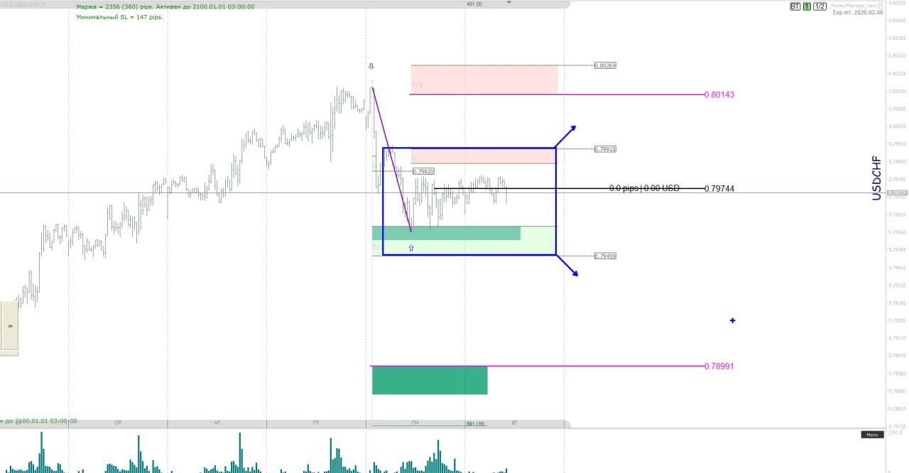 График USD/CHF с выделенной зоной диапазона, уровнями 1.8/1.4 и потенциальными целями 0.78991 и 0.80143 для сделок